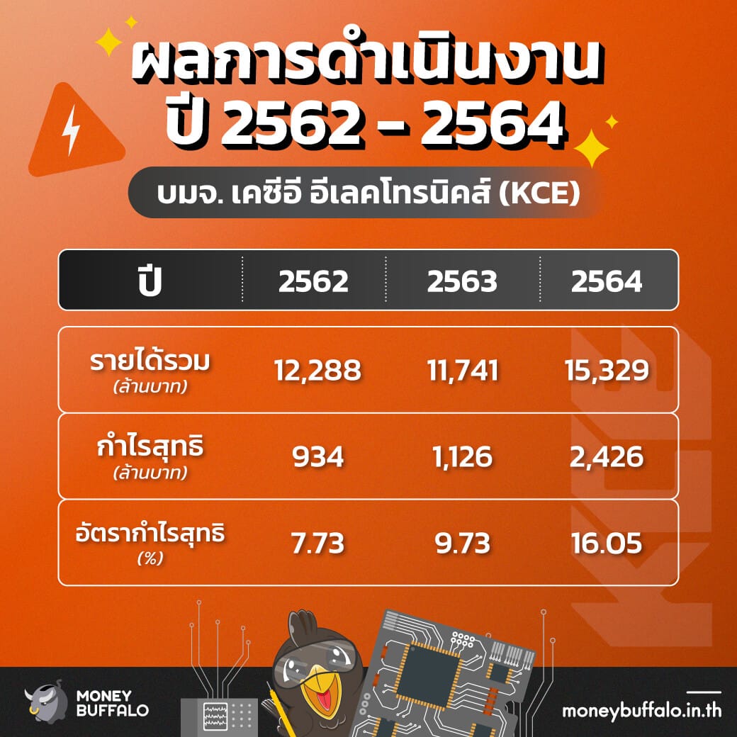 ผลการดำเนินงานปี 2562 - 2564 kce