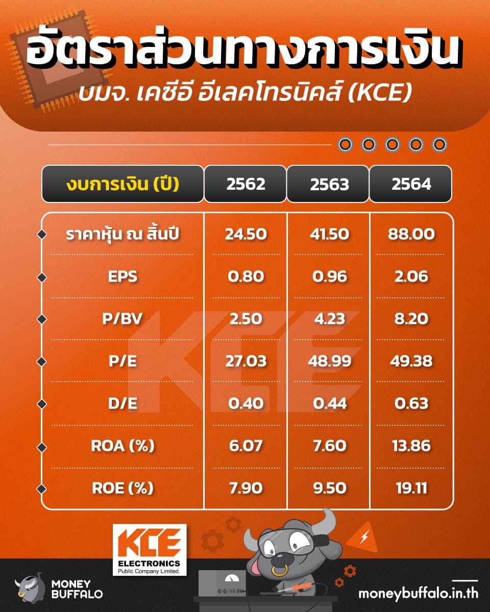 อัตราส่วนทางการเงินของ “หุ้น KCE”