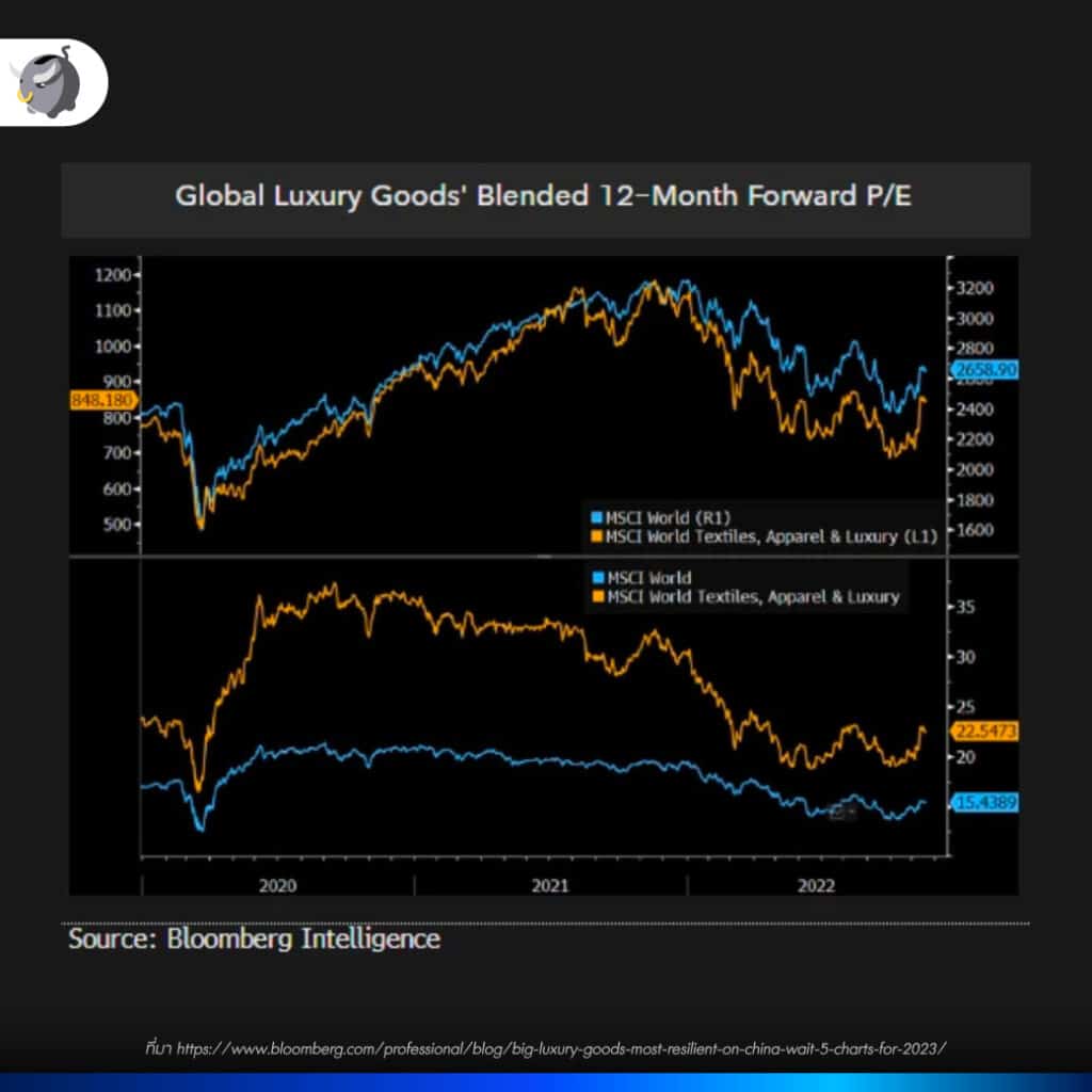 จีนเปิดเมืองและกำลังซื้อคนรุ่นใหม่หนุนยอดขายสินค้าหรูโต หุ้น luxury brand พุ่ง
