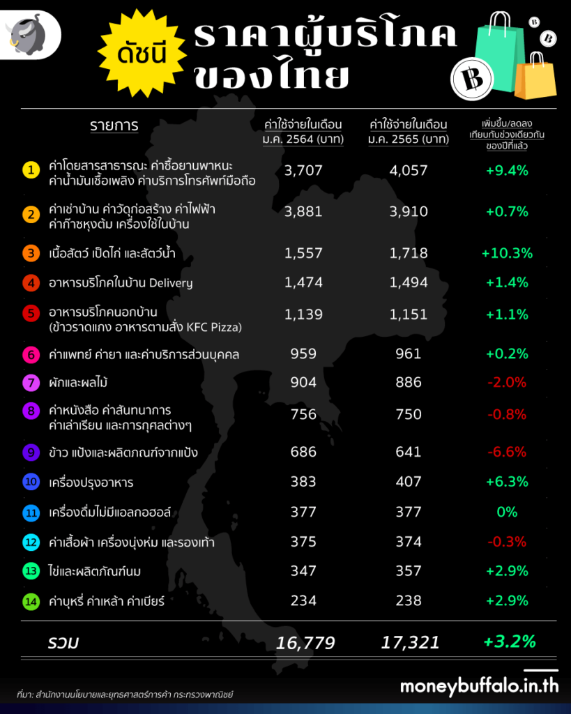ดัชนีราคาผู้บริโภคของไทย