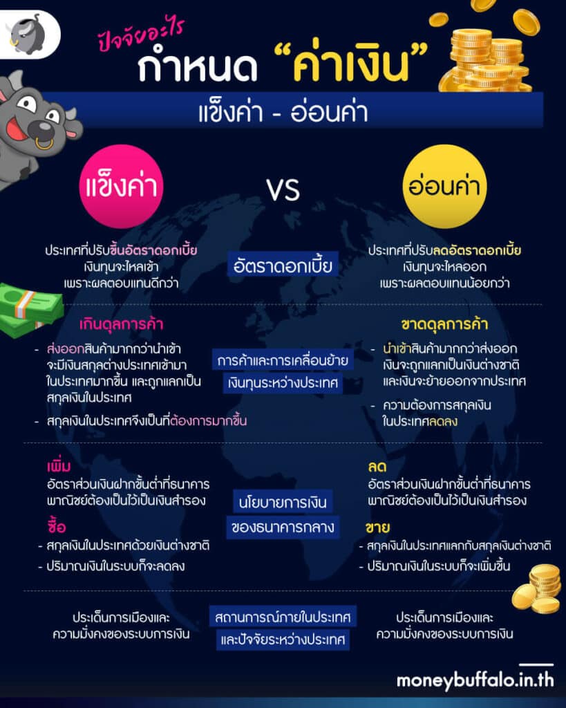 ทำไม “ค่าเงิน” จึงแข็งค่า-อ่อนค่า ปัจจัยอะไรที่กำหนดอัตราแลกเปลี่ยน