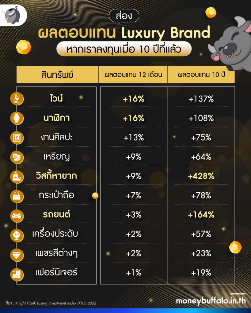 ผลตอบแทนการลงทุนในสินค้าหรู ปี 2021