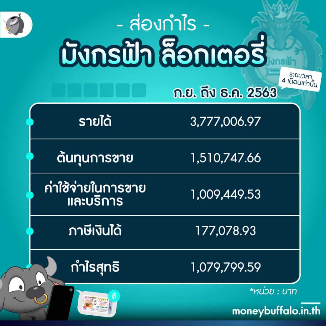 ส่อง “หวยออนไลน์” ของรัฐบาลใครได้ประโยชน์ แล้วมังกรฟ้าคือใคร ?