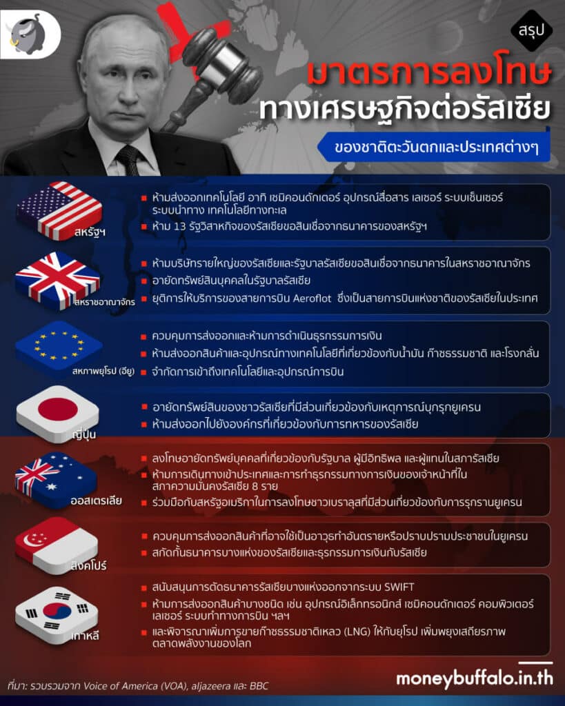 [สรุป] มาตรการคว่ำบาตรรัสเซีย ของชาติตะวันตก - ทำไมรัสเซียยังเดินหน้าบุกยูเครน