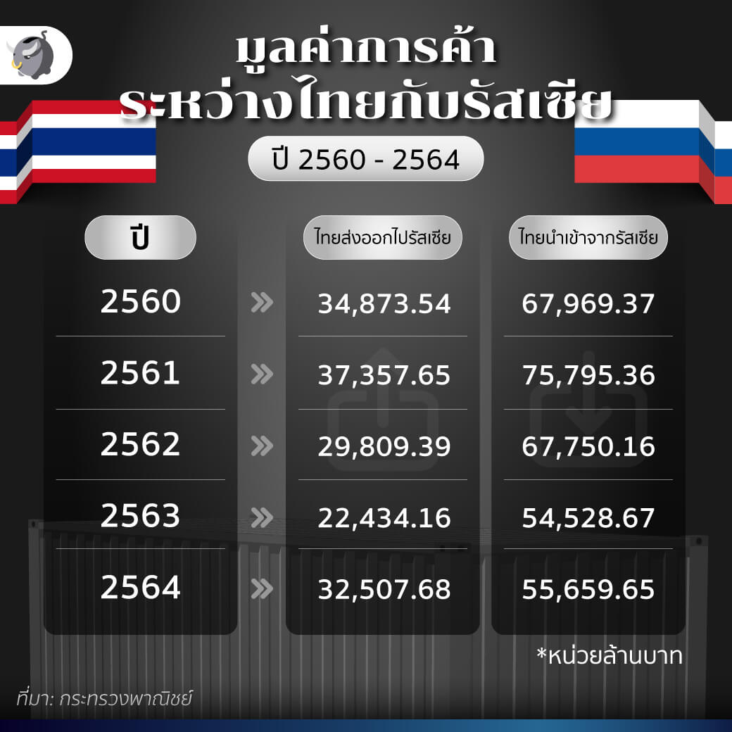 หากรัสเซียบุกยูเครน จะส่งผลอะไรกับเศรษฐกิจไทยบ้าง