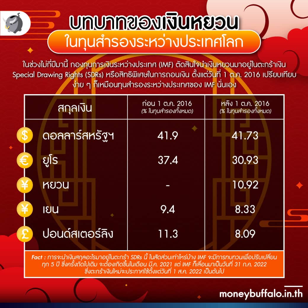 บทวิเคราะห์] “เงินหยวน” จะกลายเป็นสกุลเงินหลักของโลกแทนดอลลาร์ได้หรือไม่ ?  - Money Buffalo