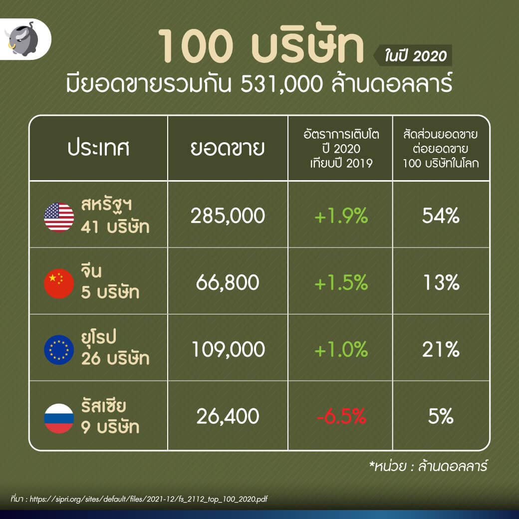 100 บริษัทผลิตภัณฑ์และบริการทางการทหารในปี 2020