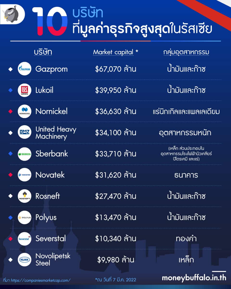 รู้จัก 4 บริษัทน้ำมันและก๊าซที่มูลค่าธุรกิจมากสุดในรัสเซีย