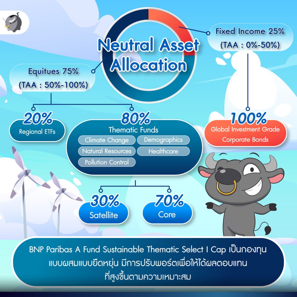 BNP Paribas A Fund Sustainable Thematic Select I Cap