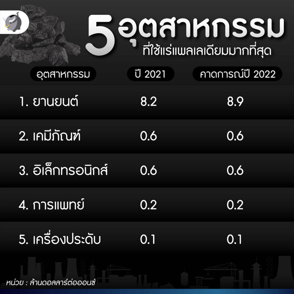 รู้จัก “แพลเลเดียม” แร่ที่หายากกว่าทองคำ - ใช้ผลิตเครื่องประดับ สินค้าอิเล็กทรอนิกส์