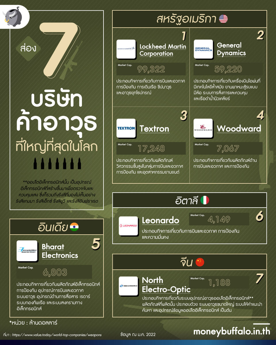 ส่อง 7 บริษัทค้าอาวุธ ที่ใหญ่ที่สุดในโลก