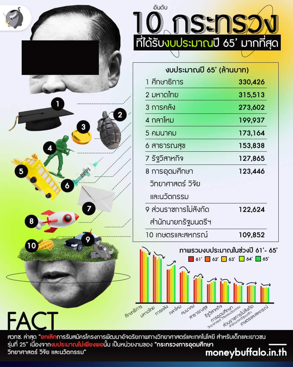 ภาษีที่เราจ่ายกันทุกปี รวมไปถึงภาษีมูลค่าเพิ่ม ภาษีเงินได้ หัก ณ ที่จ่ายของรายการรายได้ต่าง ๆ นานา ที่เราคุ้นเคยกันทุกวันในชีวิตประจำวันนั้น ถูกส่งไปใช้ประโยชน์ที่ไหนบ้าง แล้วเราได้รับกลับมาในรูปแบบไหน วันนี้พี่ทุยพาไปหาคำตอบว่า จ่ายภาษีแล้วไปไหนบ้าง ไปฟังกัน 