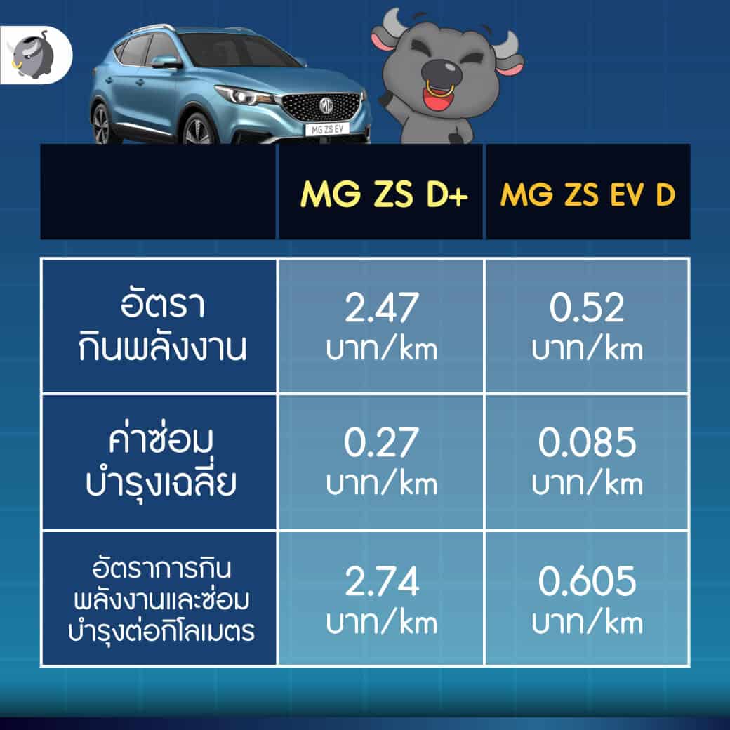 จุดคุ้มทุน "ซื้อรถยนต์ไฟฟ้า" เทียบกับรถยนต์คือเท่าไหร่ ?