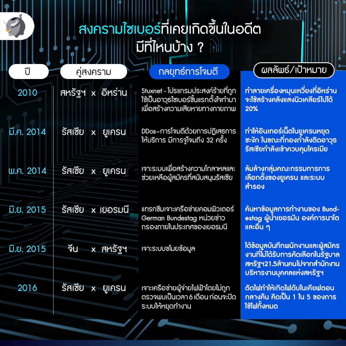 สงครามไซเบอร์ที่เคยเกิดขึ้นในอดีตมีที่ไหนบ้าง ?
