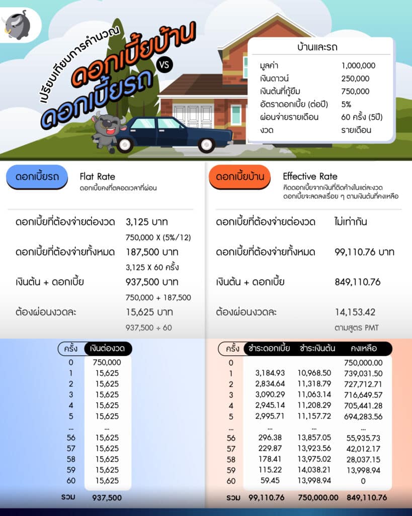 [How to] วิธีคำนวณดอกเบี้ยบ้าน ดอกเบี้ยรถ คิดยังไง