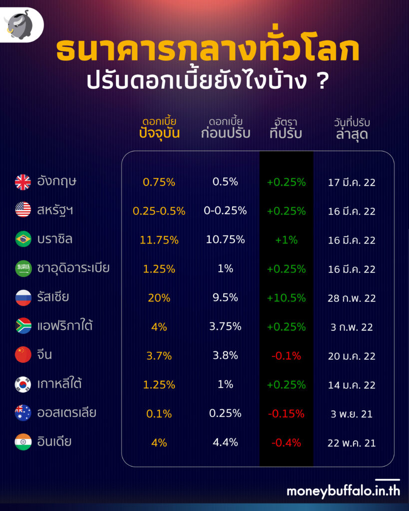 ธนาคารกลางทั่วโลก “ปรับขึ้นดอกเบี้ย” สูงสุด 10.50% - นักลงทุนจะปรับพอร์ตยังไงดี ?