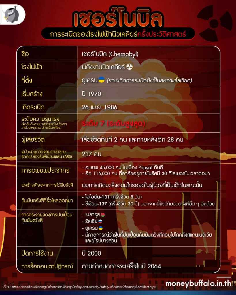 “เชอร์โนบิล” การระเบิดของโรงไฟฟ้านิวเคลียร์ครั้งประวัติศาสตร์