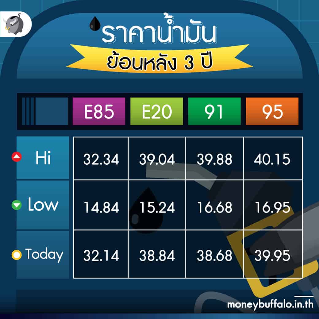ราคาน้ำมันย้อนหลัง 3 ปี