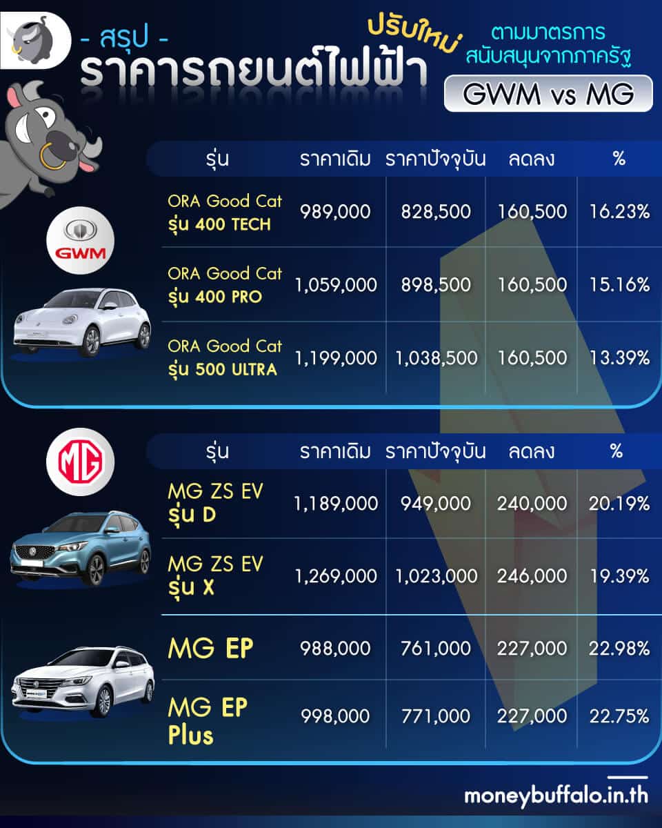 [บทวิเคราะห์] “ซื้อรถยนต์ไฟฟ้า” คุ้มมั้ย? - เมื่อน้ำมันแพงและรัฐสนับสนุน