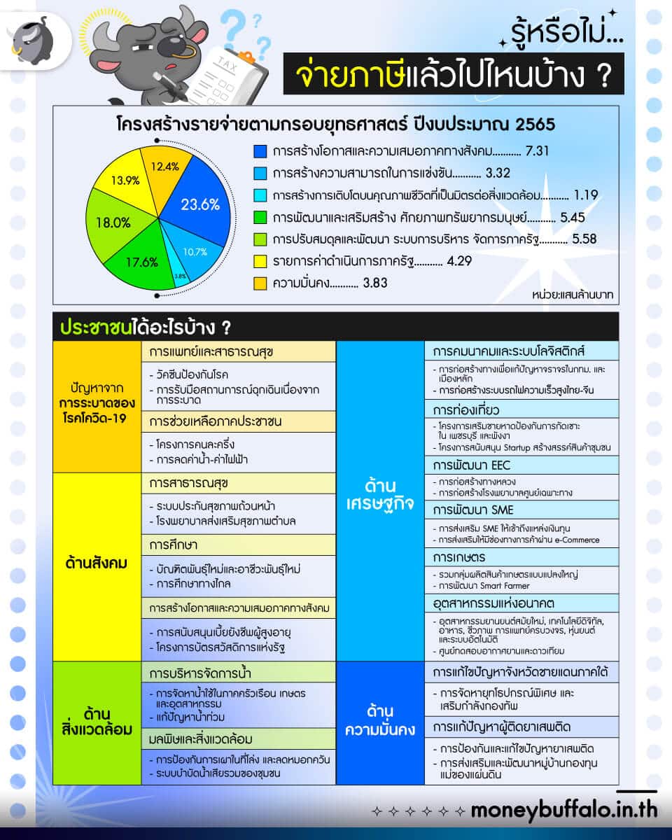 รู้หรือไม่…จ่ายภาษีแล้วไปไหนบ้าง ?