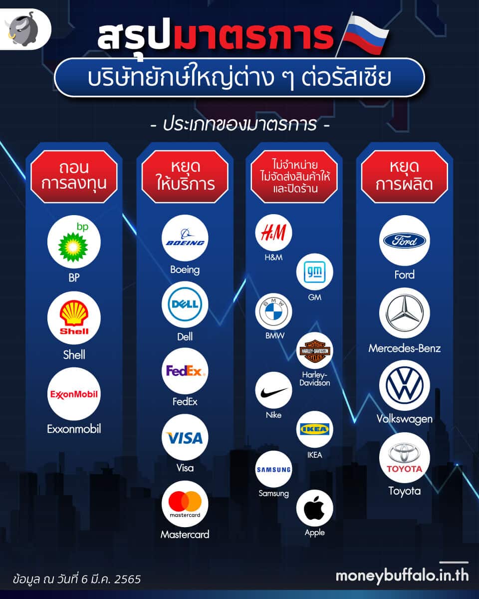 [วิเคราะห์] จะเกิดอะไรขึ้นกับ “เศรษฐกิจรัสเซีย” เมื่อธุรกิจยักษ์ใหญ่แห่ถอนกิจการ