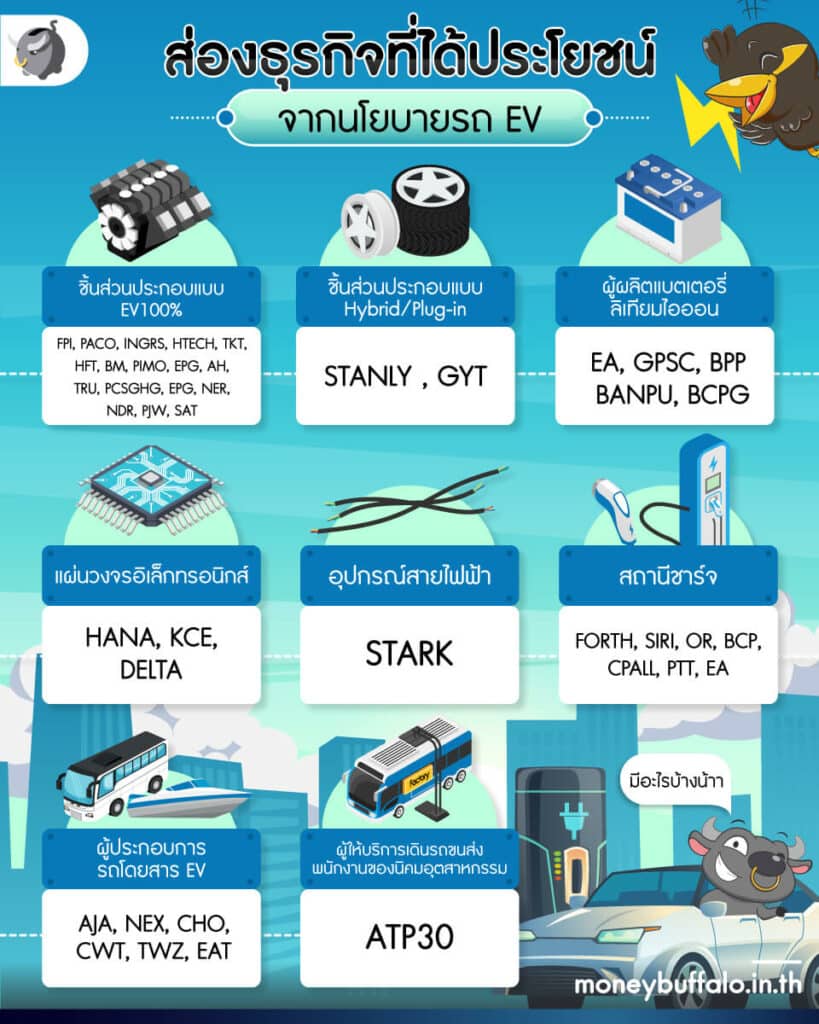 ส่องธุรกิจที่ได้ประโยชน์จากนโยบายรถEV
