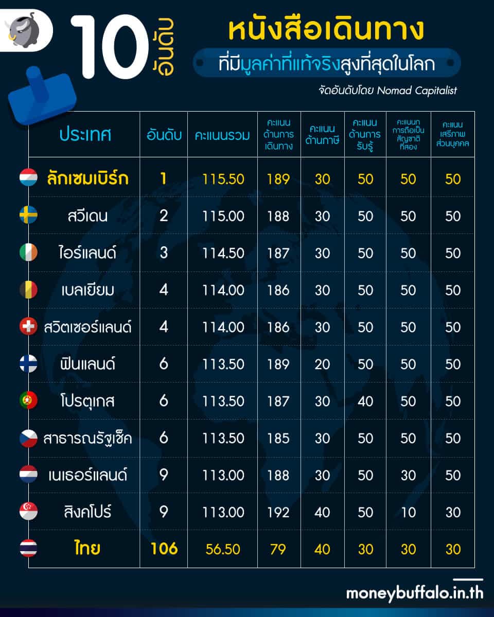 พาสปอร์ตไทย” มีภาษีเดินทางไปไหนได้บ้าง ? เมื่อเทียบกับทั่วโลก - Money Buffalo พาสปอร์ตไทย” มีภาษีเดินทางไปไหนได้บ้าง ? เมื่อเทียบกับทั่วโลก - Money Buffalo