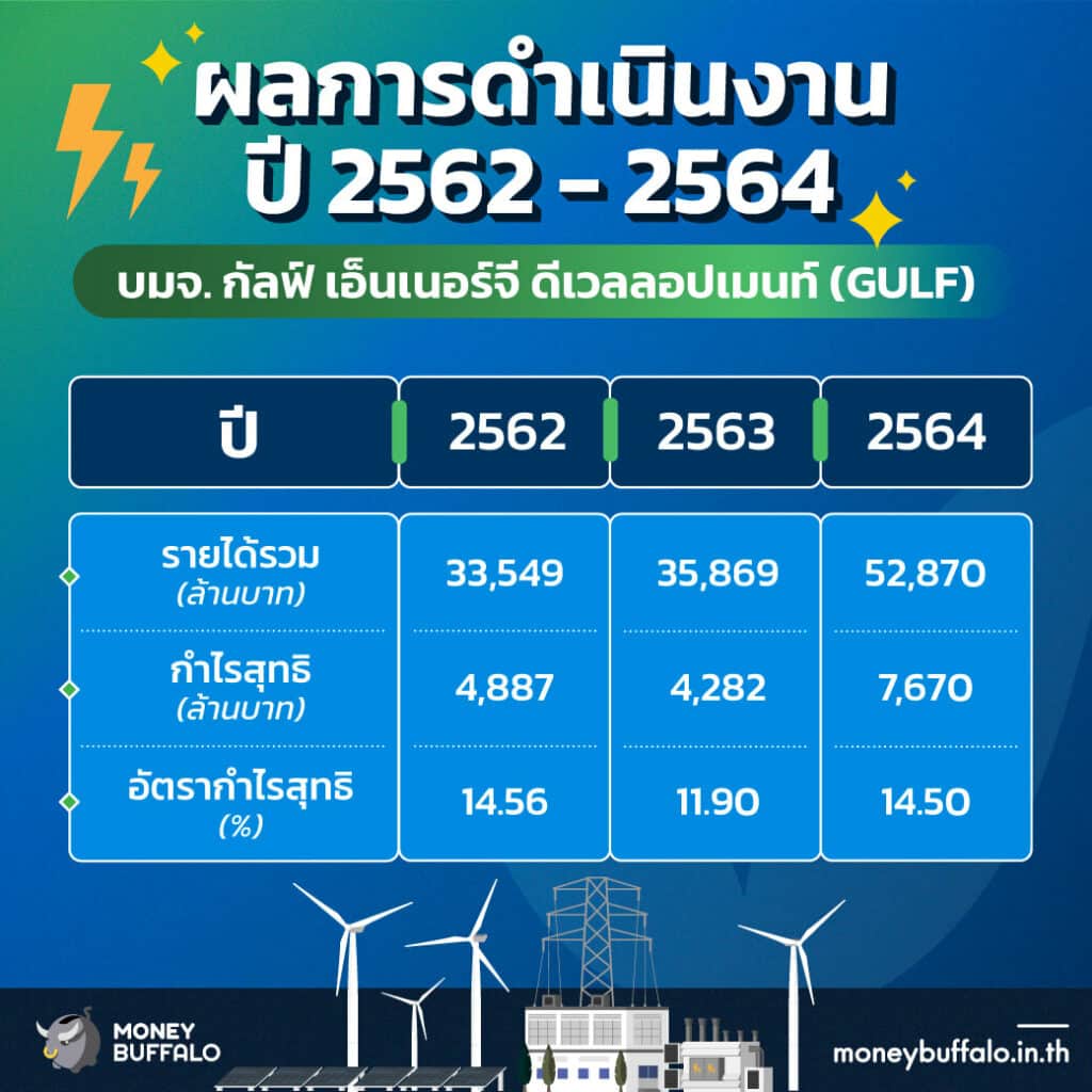 สรุป “หุ้น GULF” ผู้ผลิตไฟฟ้าขนาดใหญ่ที่สุดในไทย