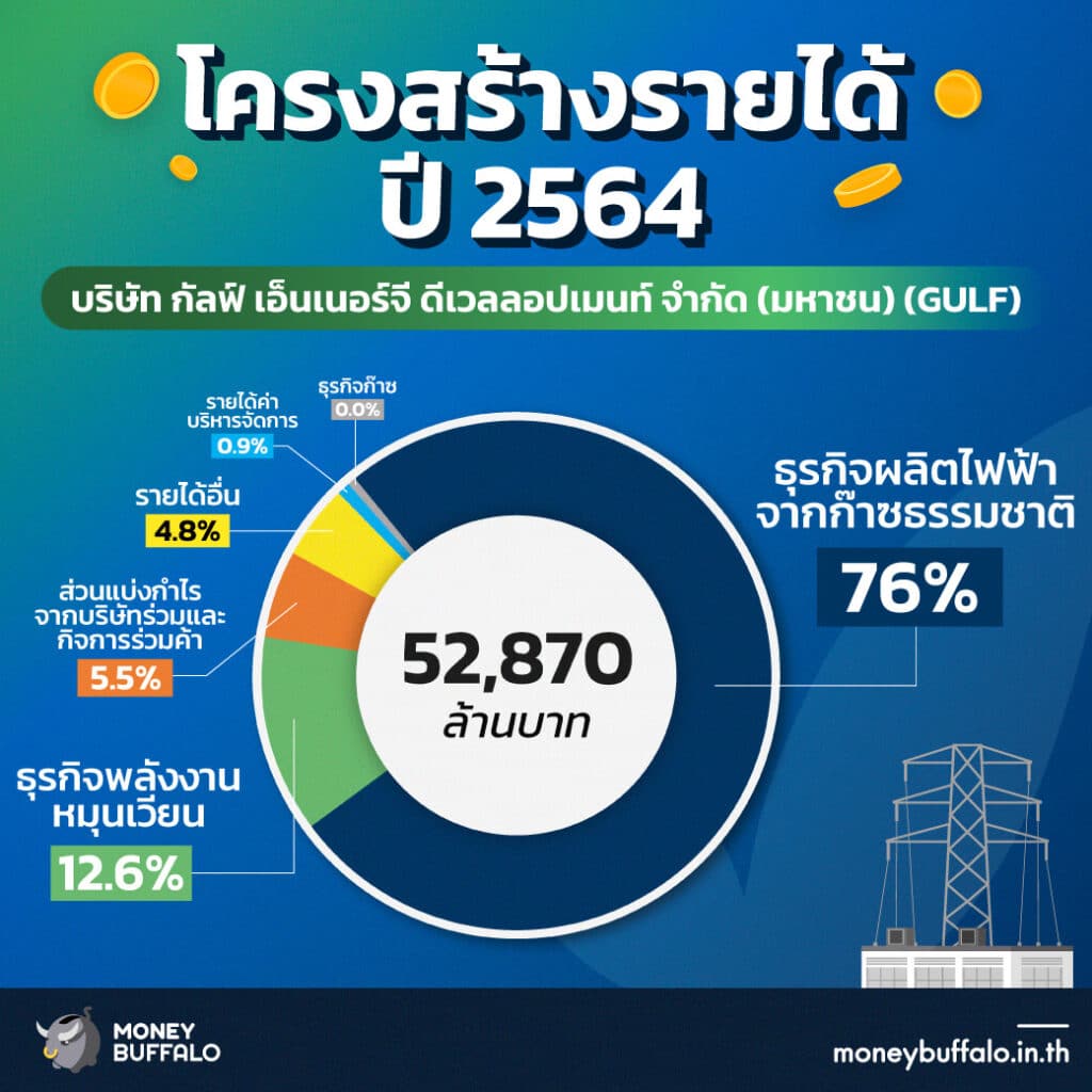 วิเคราะห์ “หุ้น GULF” ผู้ผลิตไฟฟ้าขนาดใหญ่ที่สุดในไทย
