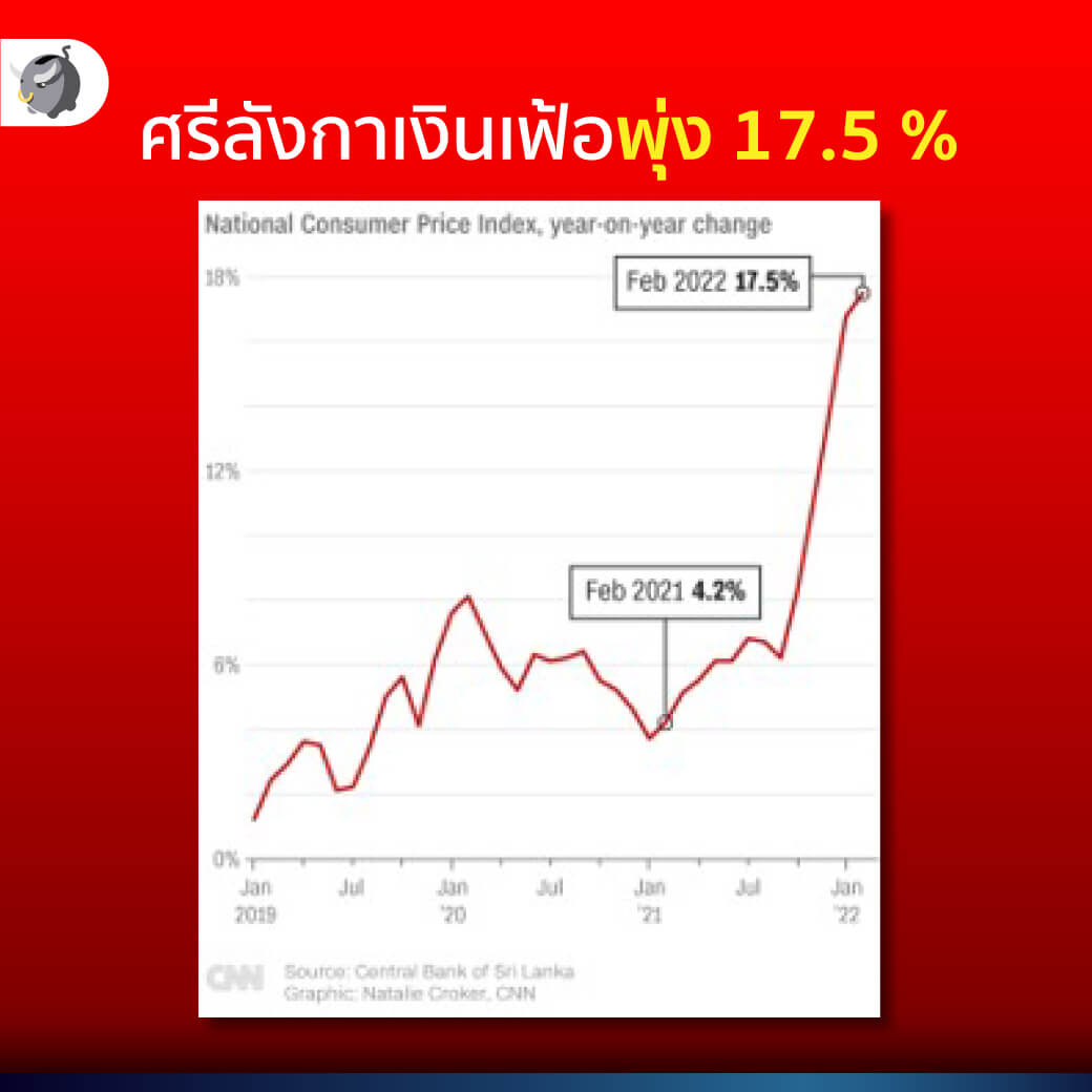 “ศรีลังกา” เงินเฟ้อพุ่ง 17.5% เกิดวิกฤตอะไร แล้วกระทบอะไรกับไทยบ้าง ?