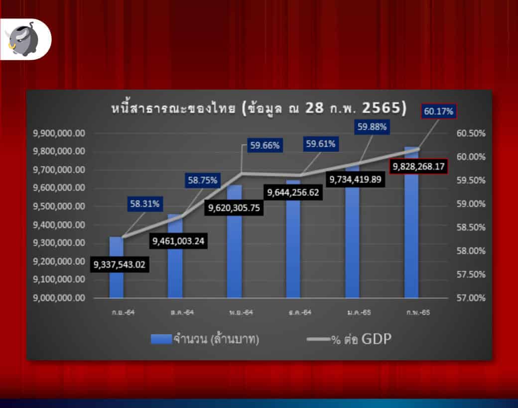 "หนี้สาธารณะไทย" เกือบทะลุ 10 ล้านล้านบาทแล้ว ส่งผลกระทบอะไรเราบ้าง ?