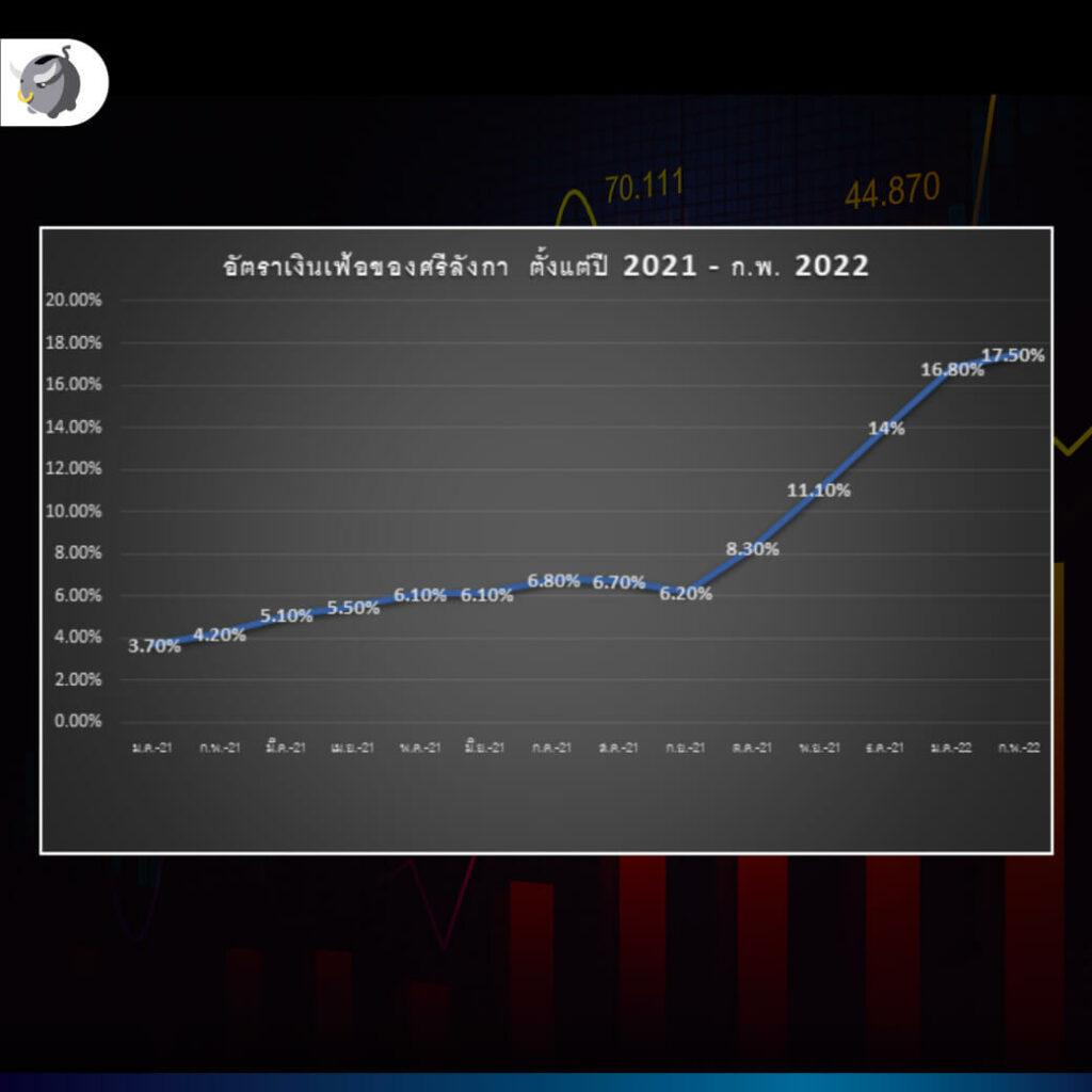 [สรุปโพสต์เดียวจบ] วิกฤตหนี้ศรีลังกา มาถึงจุดผิดนัดชำระหนี้ได้ยังไง ?