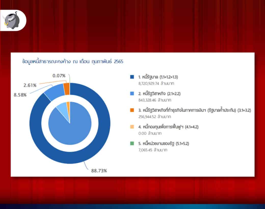 "หนี้สาธารณะไทย" เกือบทะลุ 10 ล้านล้านบาทแล้ว ส่งผลกระทบอะไรเราบ้าง ?