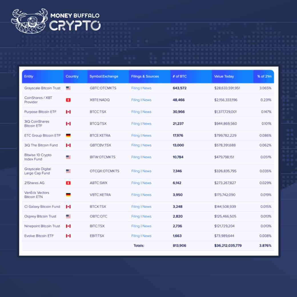 รู้จัก Grayscale Investments กองทุนที่ถือครอง Bitcoin มากที่สุดในโลก
