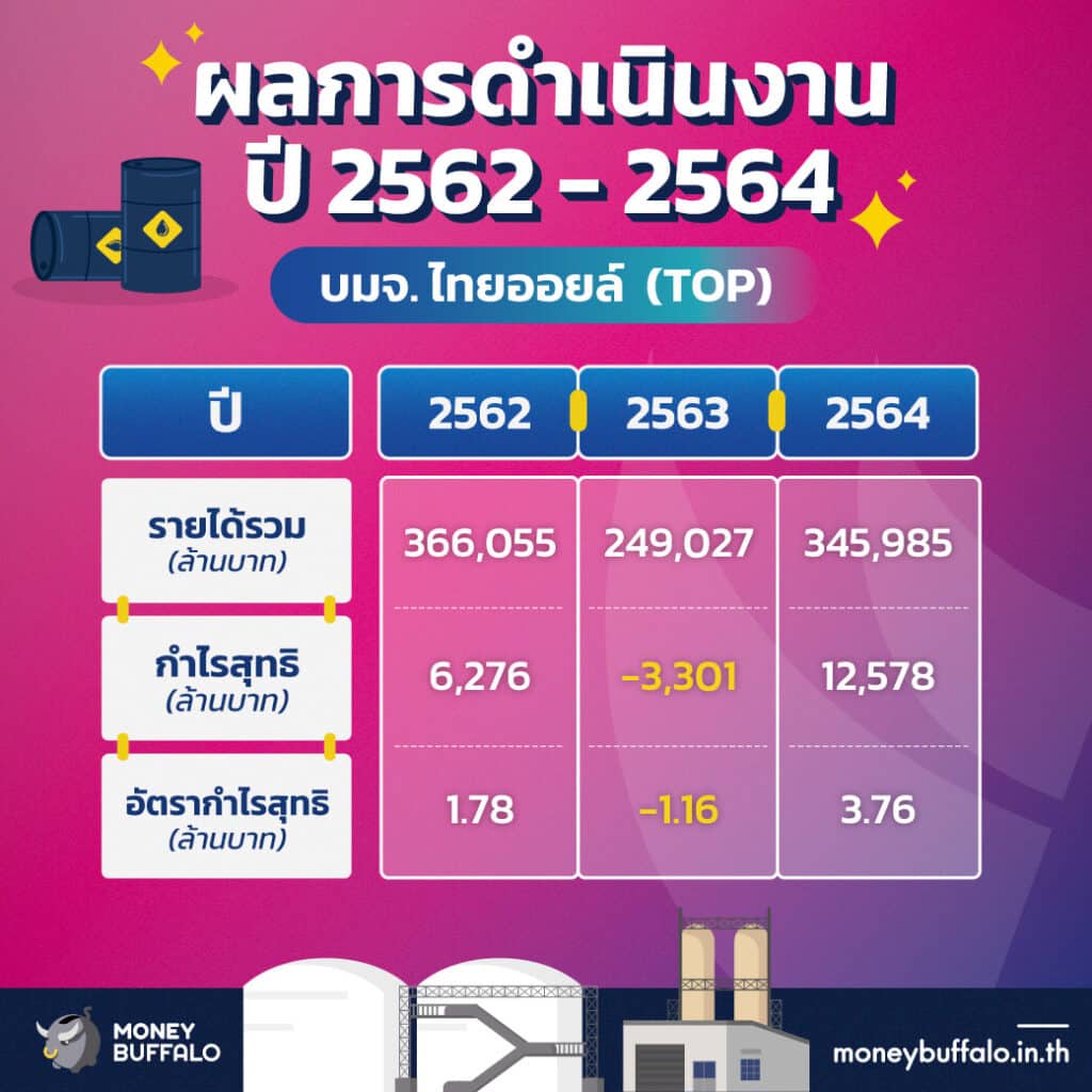 สรุป "หุ้น TOP" ผู้ประกอบธุรกิจการกลั่นและจำหน่ายนํ้ามันปิโตรเลียมที่ใหญ่ที่สุดในไทย