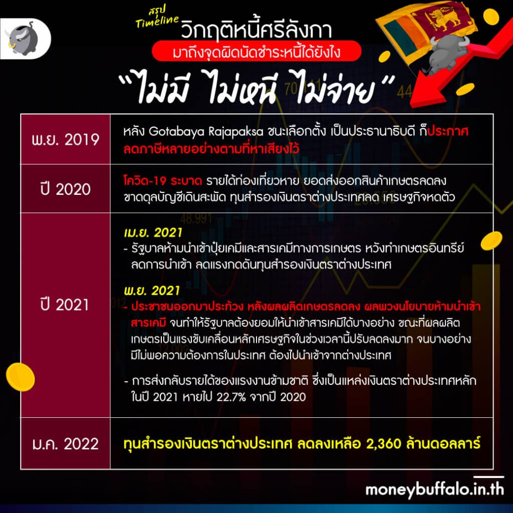 วิกฤตหนี้ศรีลังกา มาถึงจุดผิดนัดชำระหนี้ได้ยังไง ?