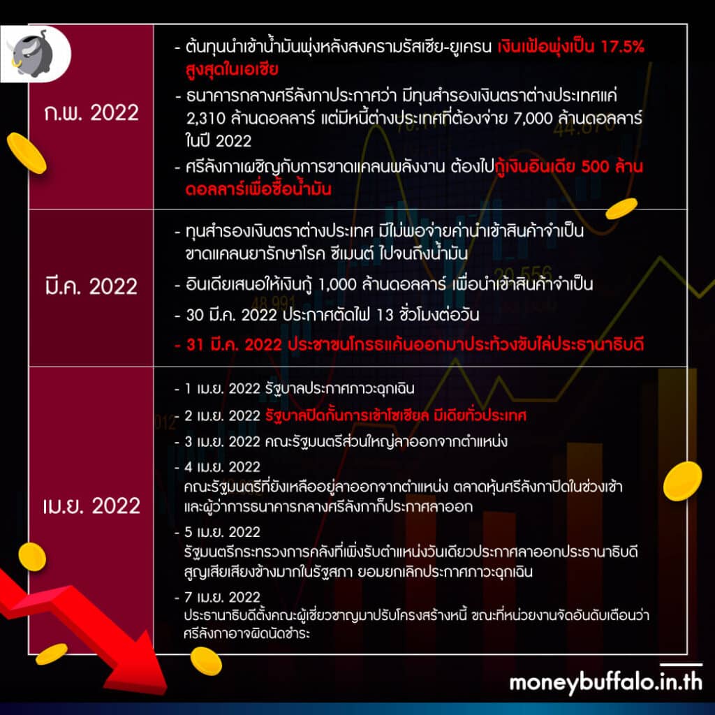 วิกฤตหนี้ศรีลังกา มาถึงจุดผิดนัดชำระหนี้ได้ยังไง ?