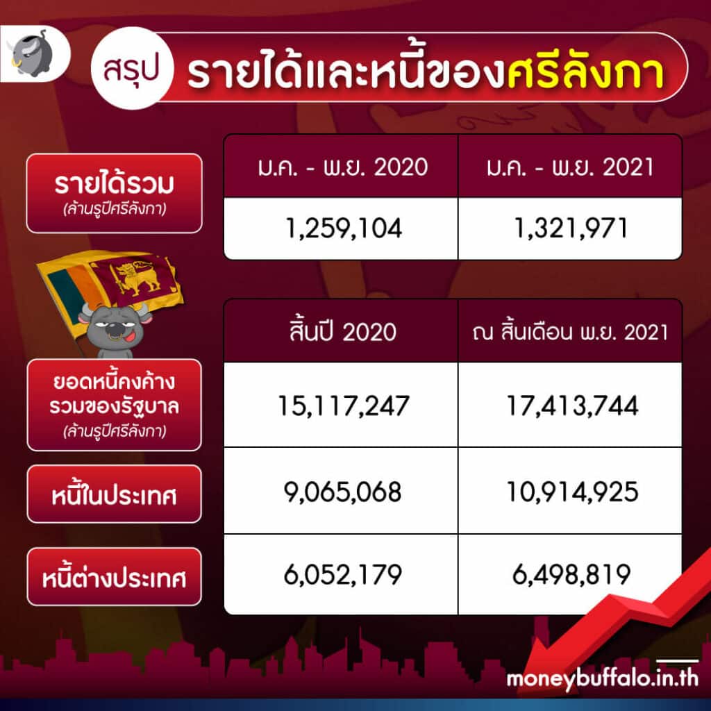 รายได้และหนี้ศรีลังกา