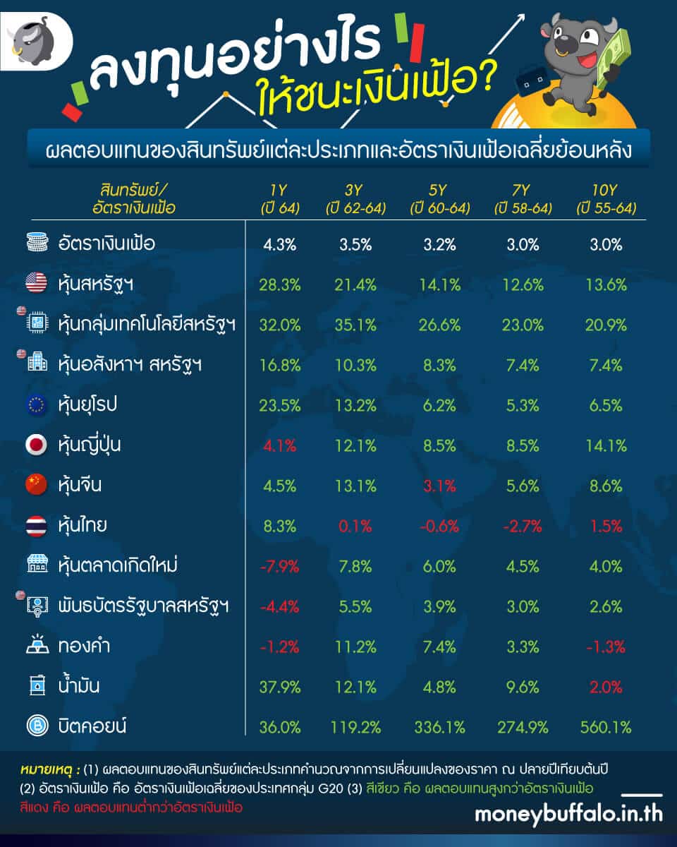 ลงทุนอย่างไร ให้ชนะเงินเฟ้อ ?