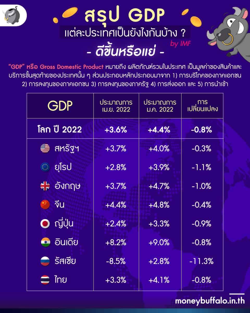 [บทวิเคราะห์] เศรษฐกิจโลก GDP เเต่ละประเทศเป็นยังไงกันบ้าง ?- ดีขึ้นหรือแย่ลง