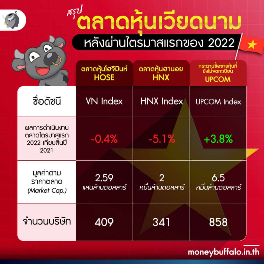 ทำไม ตลาดหุ้นเวียดนาม ร่วงหนัก - อนาคตยังน่าสนใจอยู่มั้ย ?