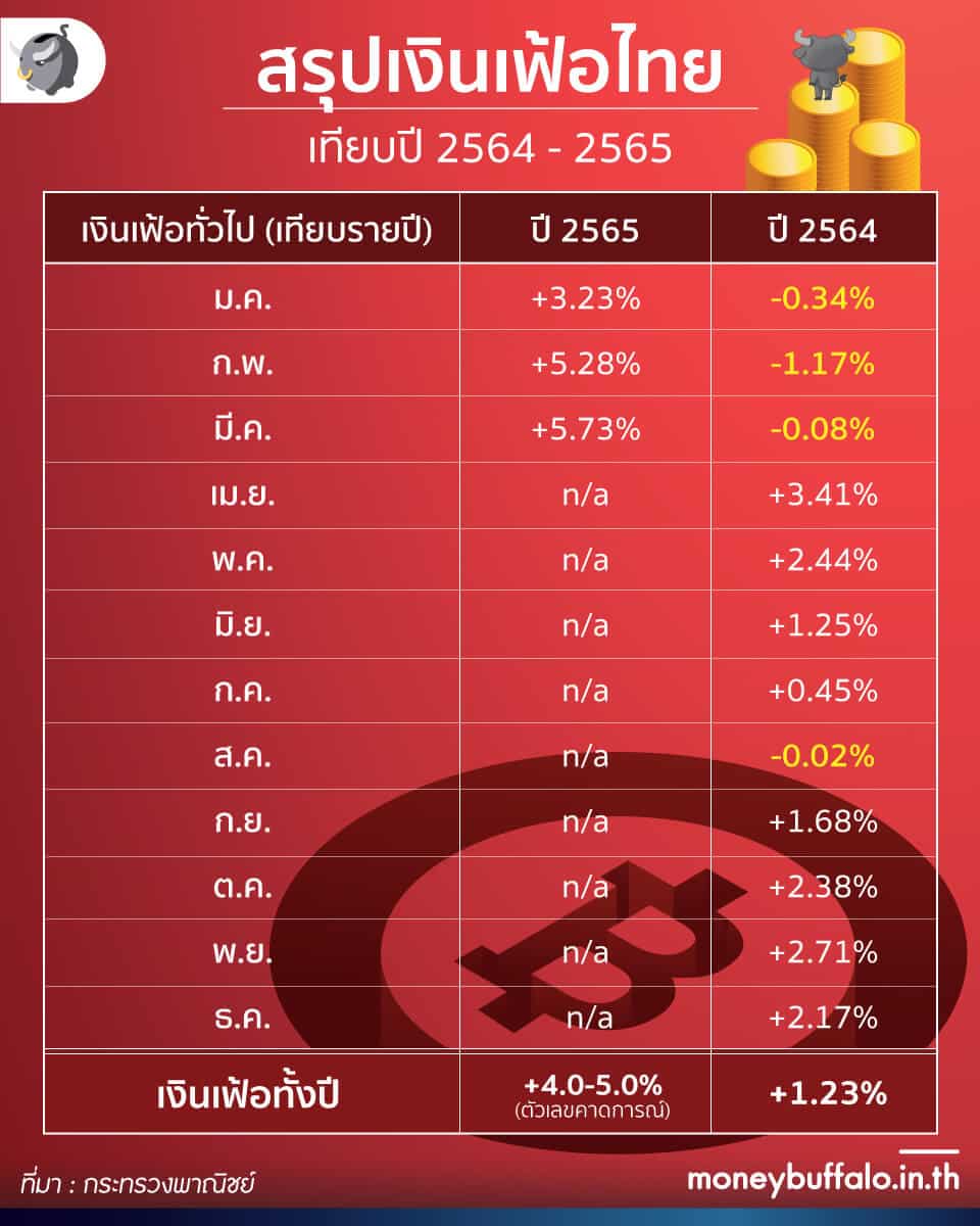เงินเฟ้อไทย 5.73% สูงสุดในรอบ 13 ปี - แล้วนักลงทุนรับมือยังไงได้บ้าง ?