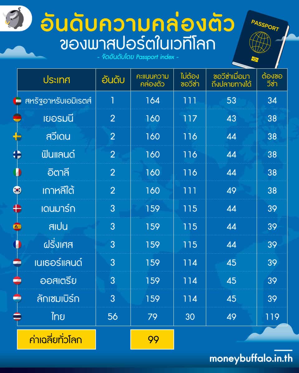 อันดับความคล่องตัวของพาสปอร์ต