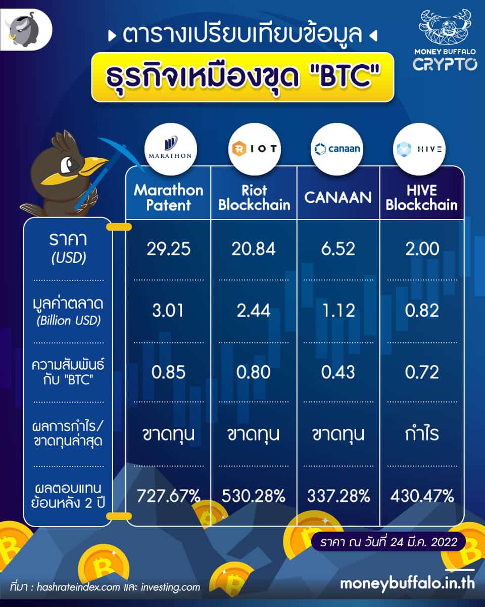 แนวโน้มเหมืองขุด “BTC” จะเป็นอย่างไรในอนาคต หากถูกขุดออกมาจนหมด ?