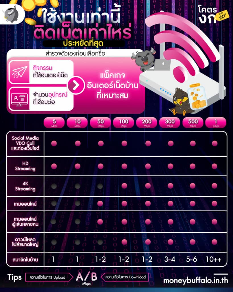 เลือกความเร็ว เน็ตบ้าน อย่างไร ให้ถูกที่สุด
