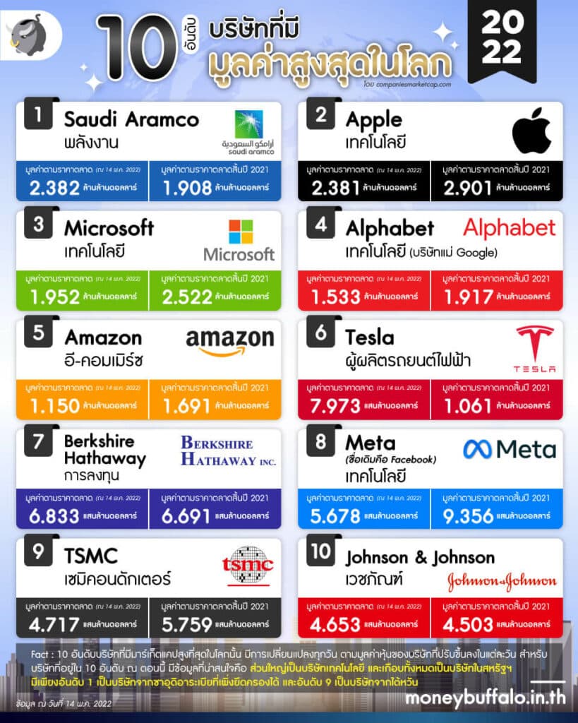 10 อันดับบริษัทที่มีมูลค่าสูงสุดในโลก 2022