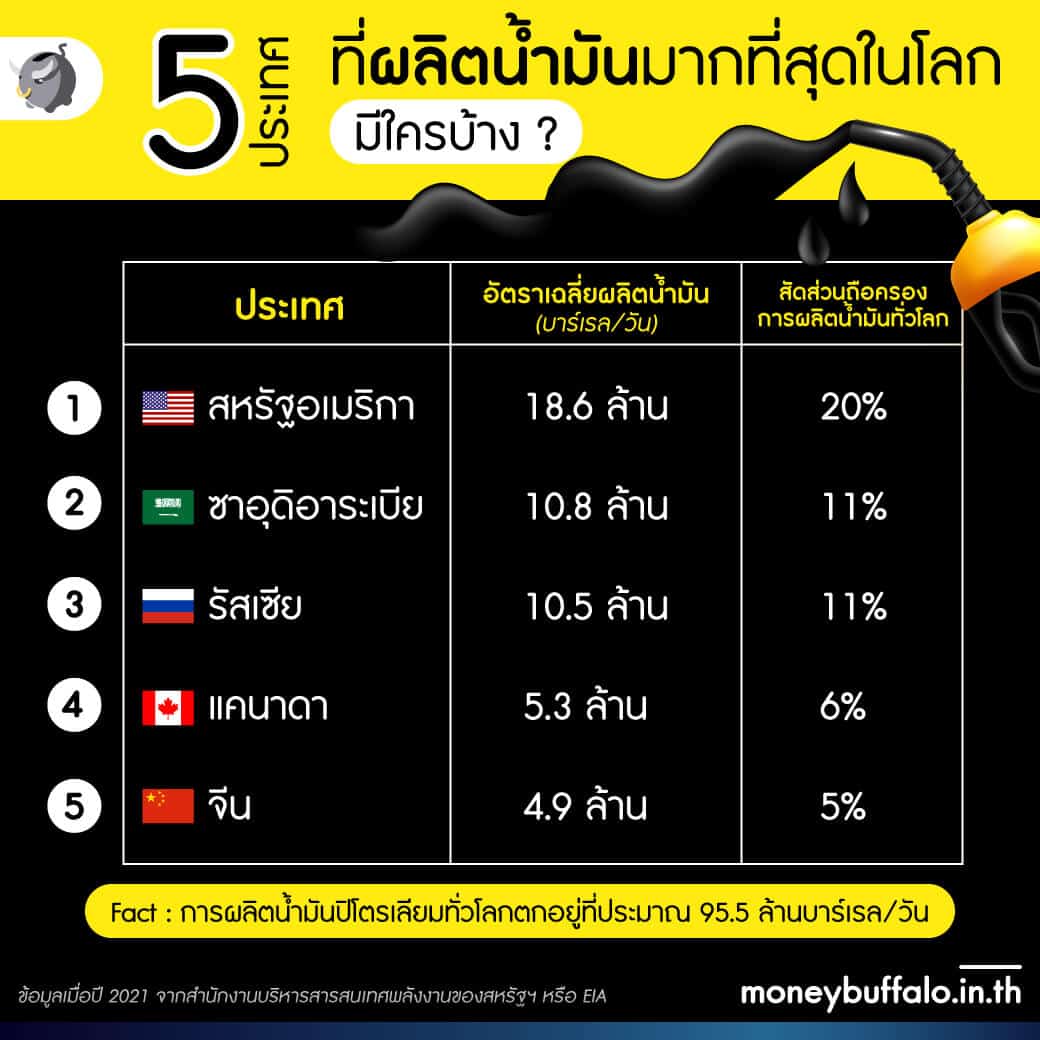 ย้อนรอย “วิกฤติน้ำมันแพง” กับ “ความขัดแย้งทางการเมือง” ในประวัติศาสตร์โลก
