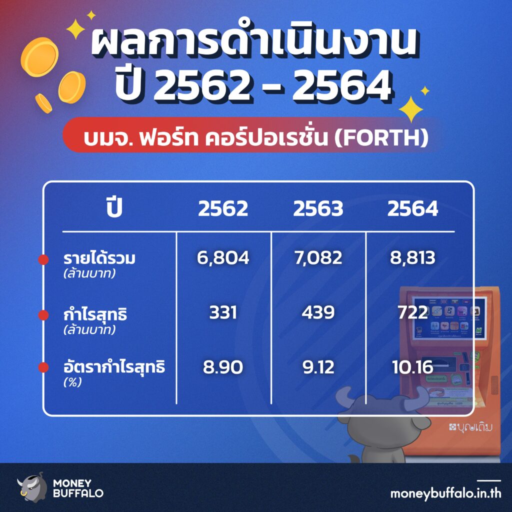 วิเคราะห์ "หุ้น FORTH" ผู้นำธุรกิจสมาร์ท เซอร์วิส - เจ้าของ "ตู้เต่าบิน" และ "ตู้บุญเติม"