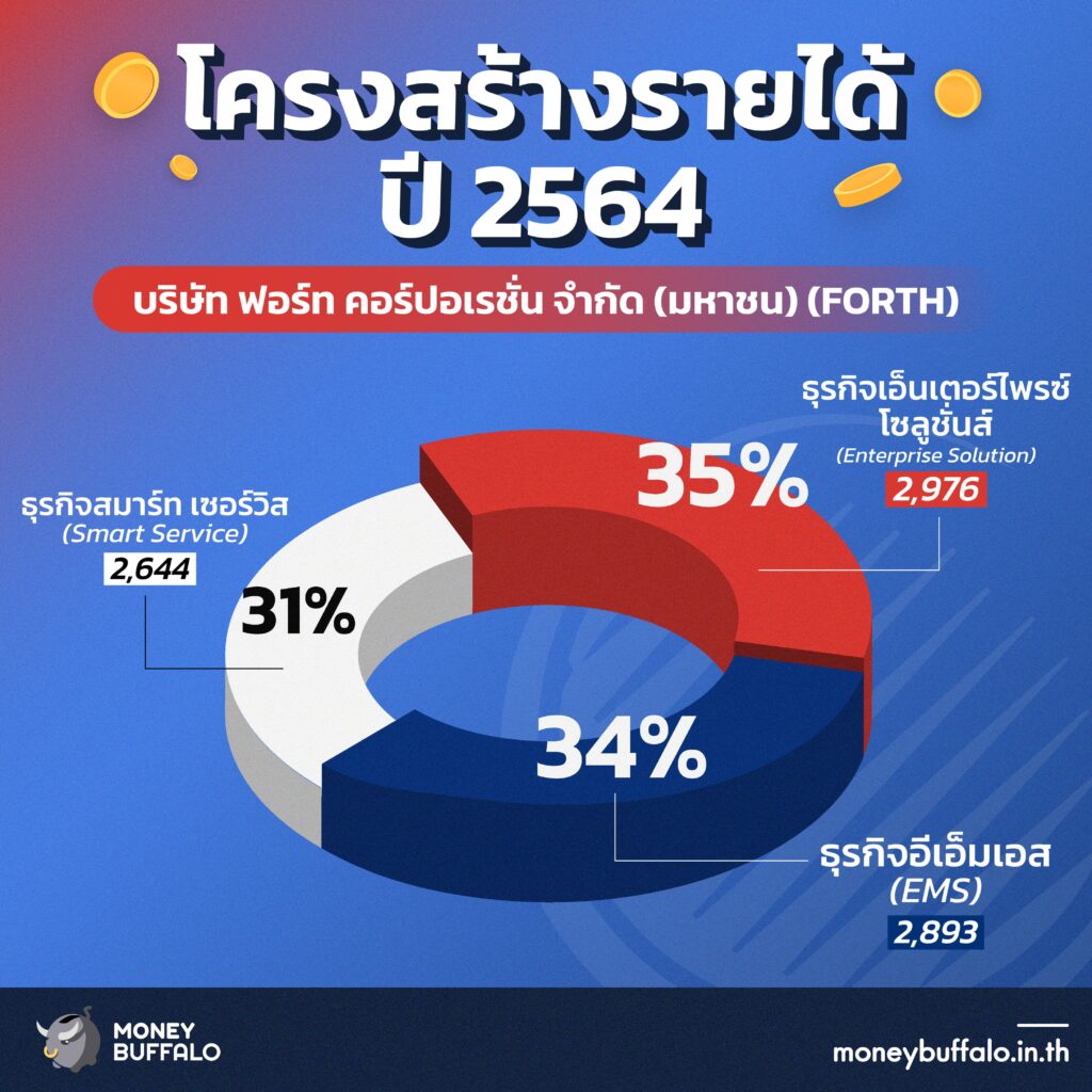 วิเคราะห์ "หุ้น FORTH" ผู้นำธุรกิจสมาร์ท เซอร์วิส - เจ้าของ "ตู้เต่าบิน" และ "ตู้บุญเติม"