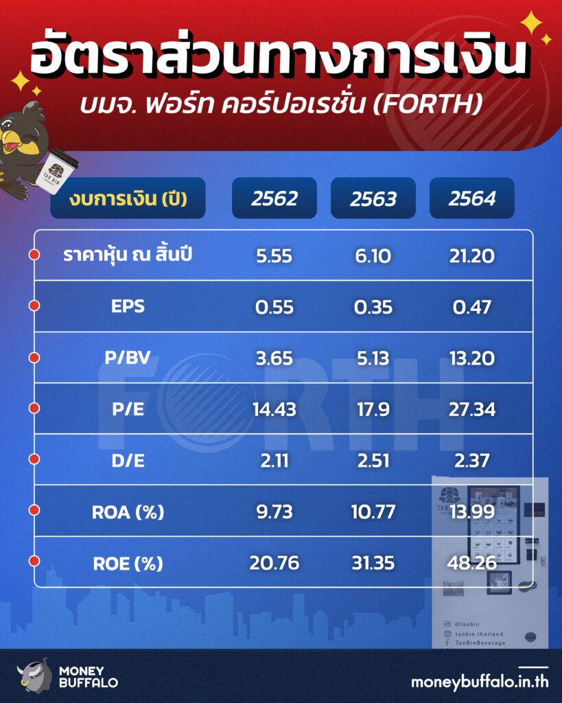 วิเคราะห์ "หุ้น FORTH" ผู้นำธุรกิจสมาร์ท เซอร์วิส - เจ้าของ "ตู้เต่าบิน" และ "ตู้บุญเติม"